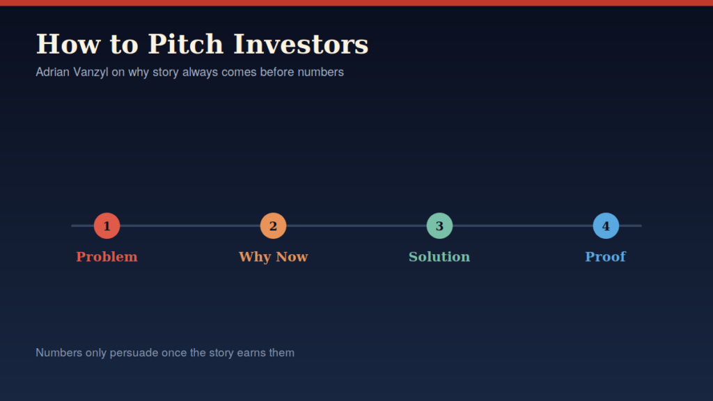 Four-step framework for pitching investors