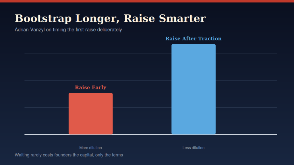 Equity retained: raising early versus raising after traction