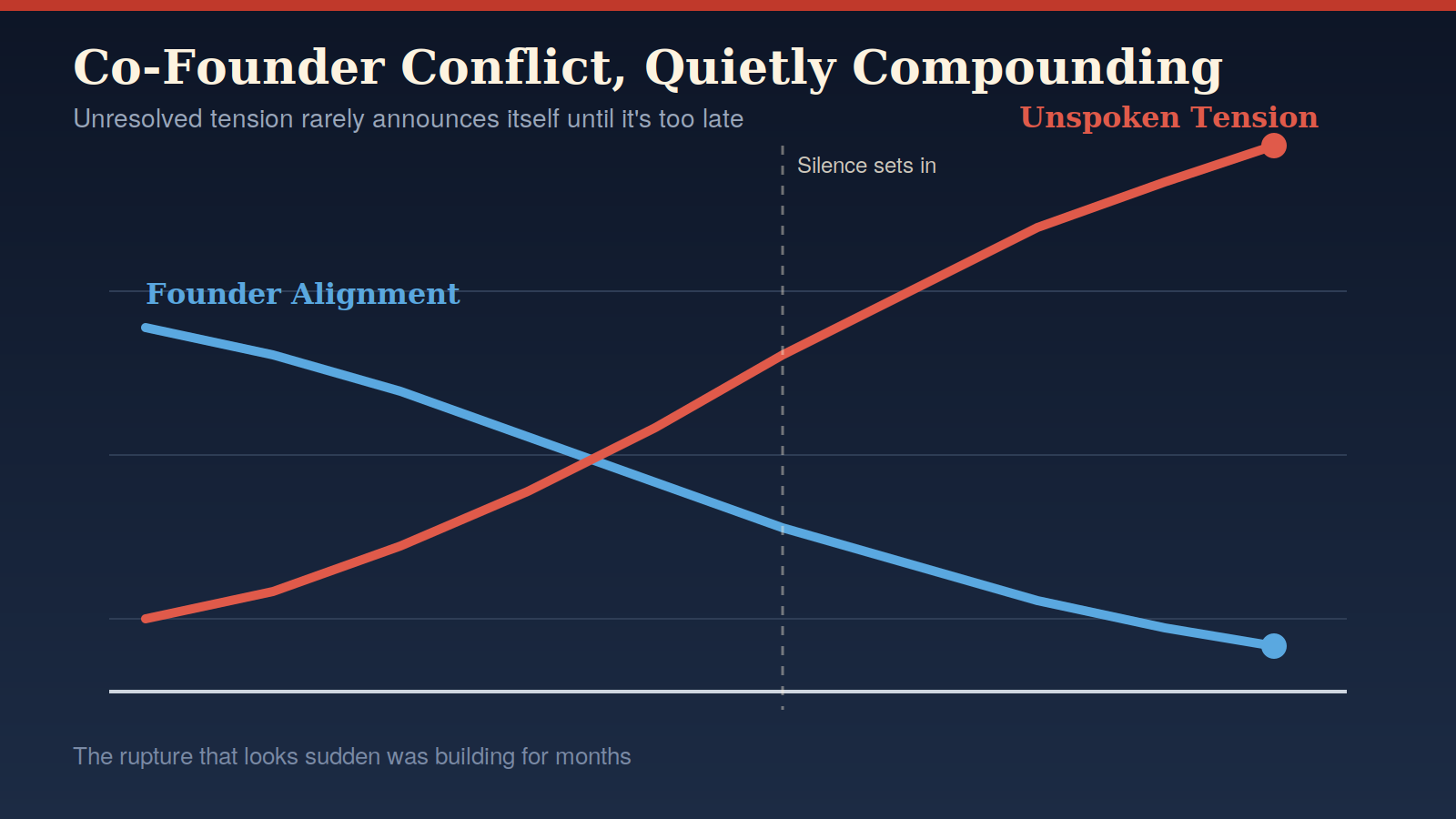 Why Co-Founder Conflict Kills More Startups Than Competition Does