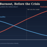 Rising founder load, falling decision quality.