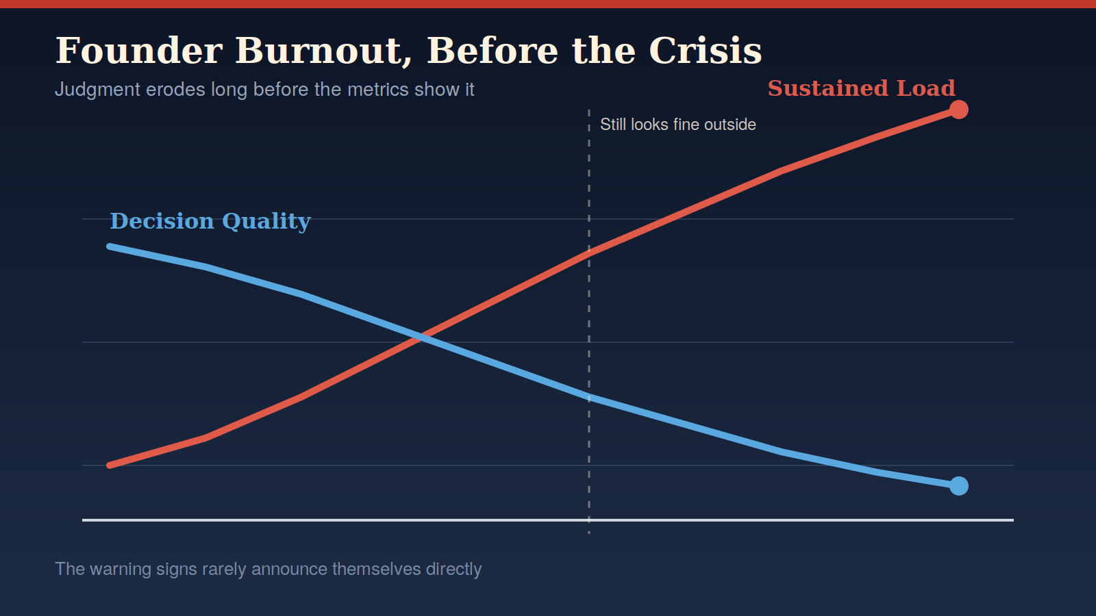 What Adrian Vanzyl Has Learned About Founder Burnout From Both Sides of the Table