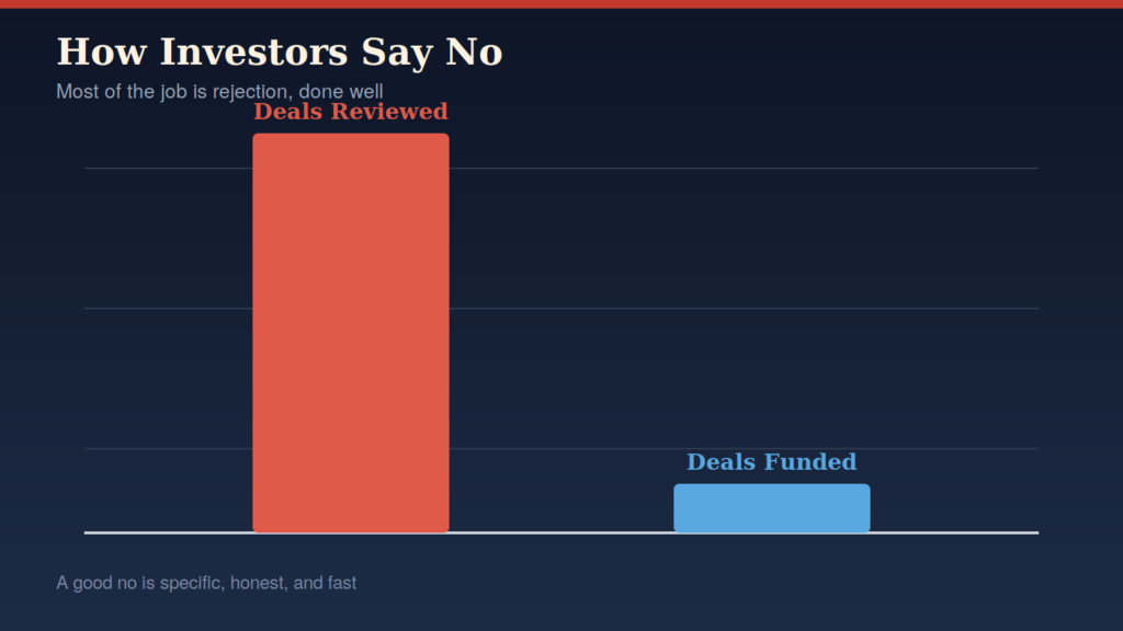 Investors say no to most startup deals