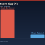 Investors say no to most startup deals