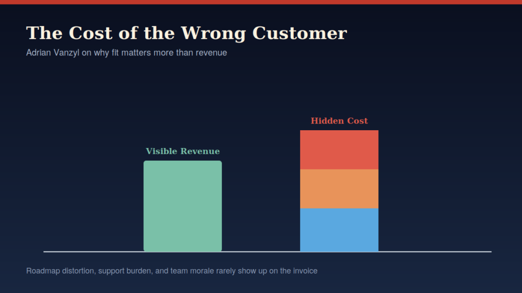 Visible revenue vs hidden customer cost