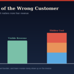 Visible revenue vs hidden customer cost
